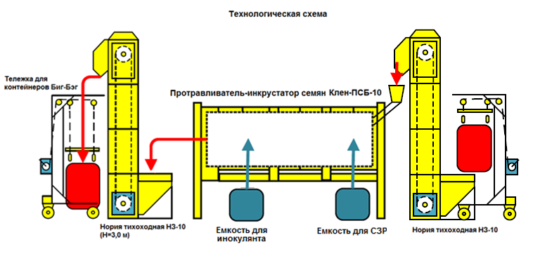 Технологическая схема протравливатель-инкрустатор семян Клен-ПСБ-10